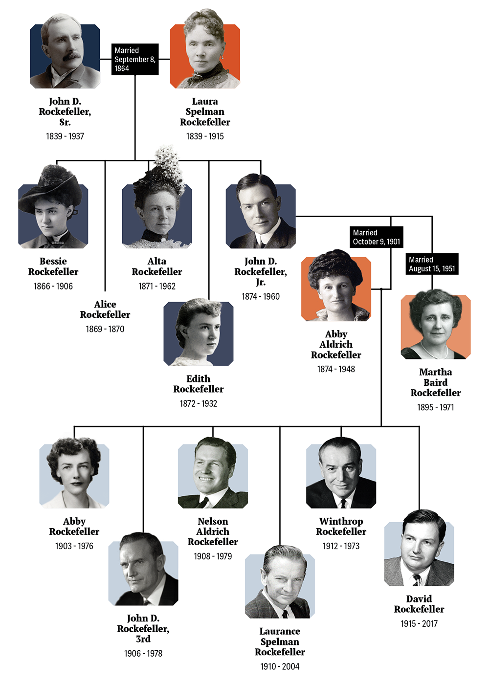 rockefeller family tree